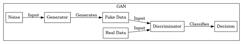 A diagram illustrating how a Generative Adversarial Network (GAN) works.