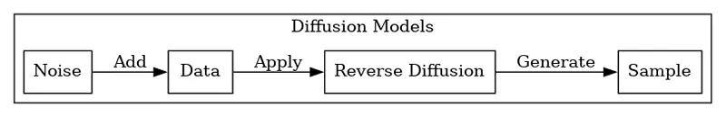 A diagram illustrating how Diffusion Models work.