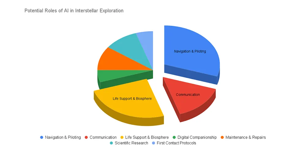 Pie Chart - Potential Roles of AI in Interstellar Exploration